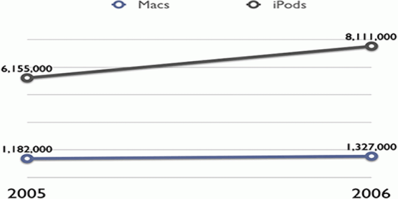 A evolução em vendas da Apple – MacMagazine.com.br