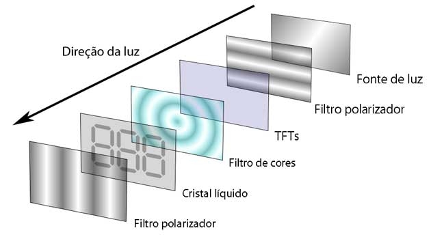 Camadas dos monitores LCD