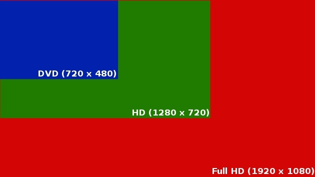 Comparação entre resoluções de DVD, HDTV e Full HD