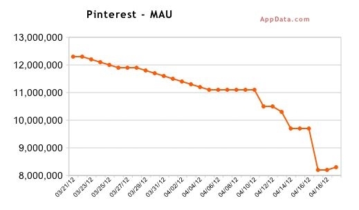 Gráfico queda do Pinterest