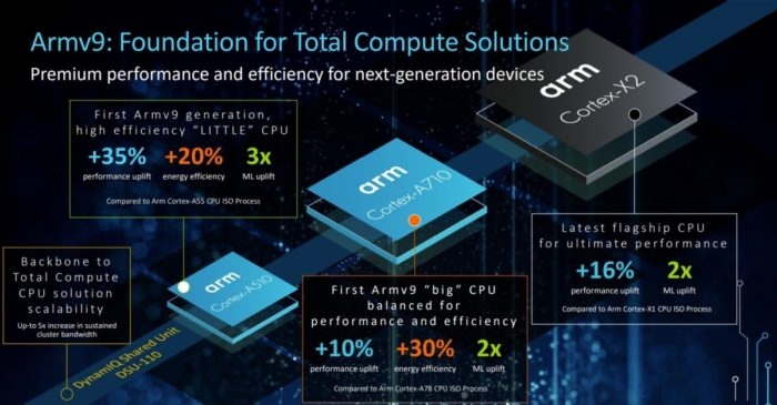 Novos ARM Cortex X2, A710 e A510 (Imagem: Reprodução/ARM)