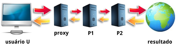 O que é uma cadeia de Proxies