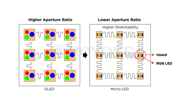 Painel microLED oferece espaçamento maior em relação à tela OLED flexível (Imagem: Reprodução/Royole)