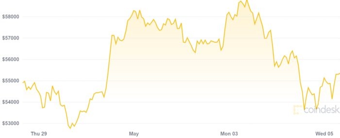 Preço do bitcoin despenca após vendas se intensificarem (Imagem: Reprodução/CoinDesk)