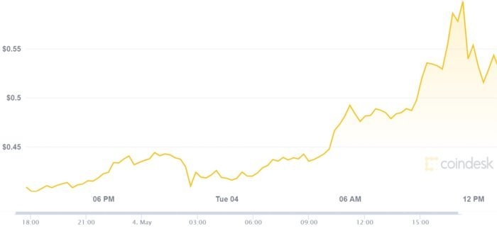 Preço do DOGE subiu 50% de ontem para hoje e atingiu novo recorde de US$ 0,61 (Imagen: Reprodução/CoinDesk)