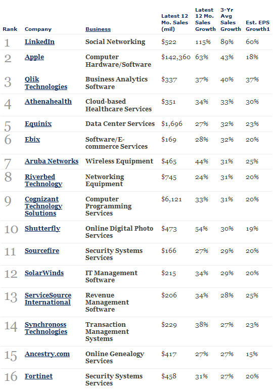 25 maiores empresas de tecnologia