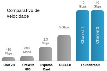 Comparativo de banda do USB 2.0 até o Thunderbolt