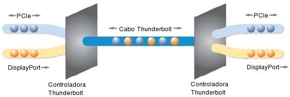 Funcionamento da tecnologia Thunderbolt