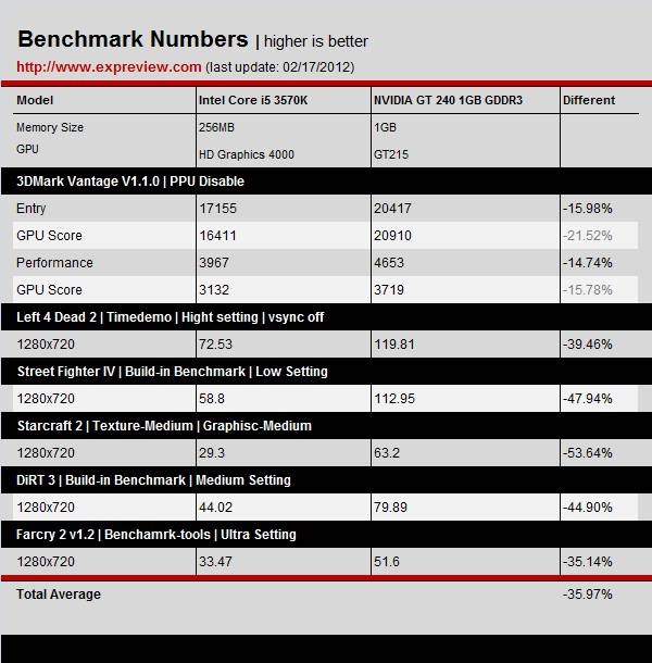 Intel HD 4000 vs Nvidia Geforce GT 240   Créditos: www.expreview.com