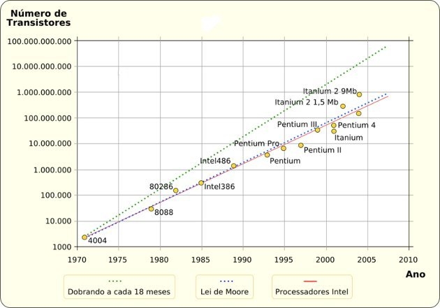 Lei de Moore: Previsão vs Realidade