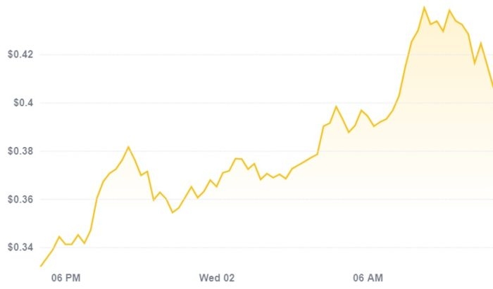 Preço do dogecoin dispara com anúncio da Coinbase e tweet de Elon Musk (Imagem: Reprodução/CoinDesk)